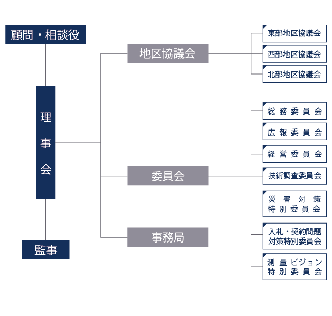 組織図